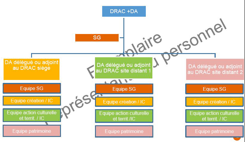 DRAC à sites multiples
